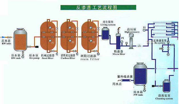 反渗透设备流程图